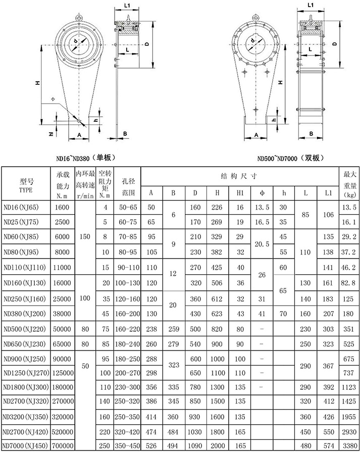 ND(NJ,NYD)滾柱逆止器參數表格 ND(NJ,NYD)滾柱逆止器參數表格